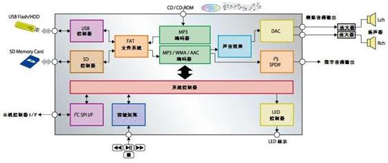 罗姆开发出单芯片USB音频解码器