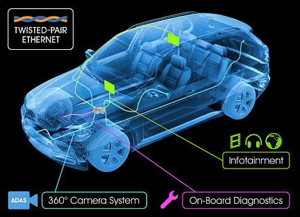 Broadcom推出全球最全面的汽车以太网产品系列，开创汽车互连新时代
