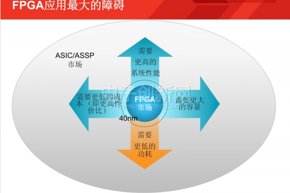 肉搏开始了！赛灵思28nm 7系列FPGA加速取代ASIC！