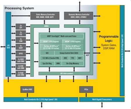 ZYNQ —— 强化处理器的新元素