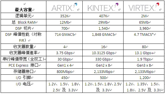 赛灵思全新7系列FPGA