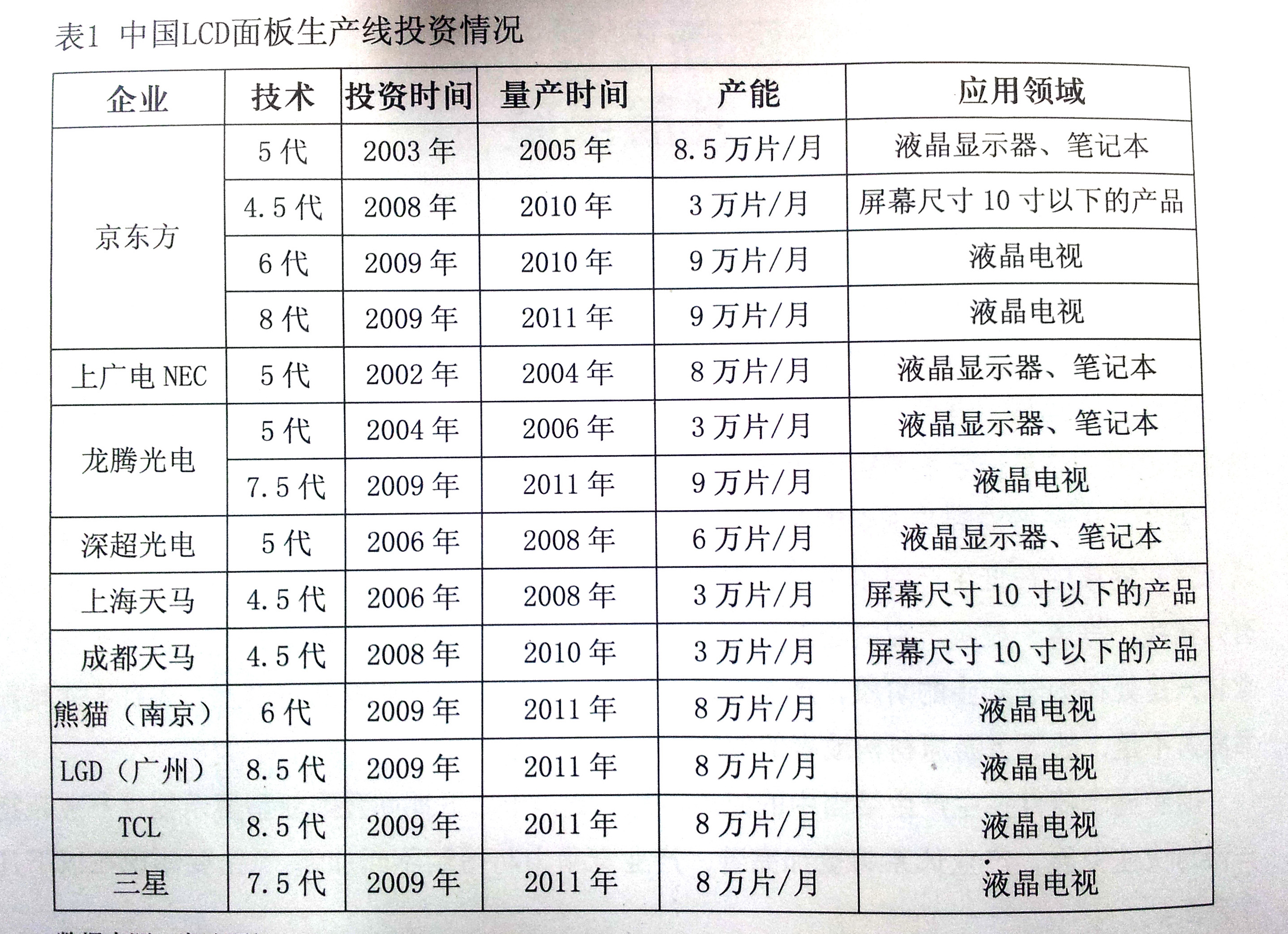 我国新型显示器件产业十二五发展展望