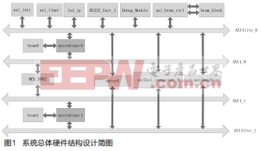 基于AXI总线的MicroBlaze双核SoPC系统设计