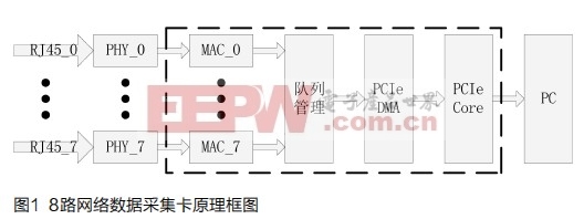 基于Spartan-6的多路網(wǎng)絡數(shù)據(jù)采集卡設計與實現(xiàn)