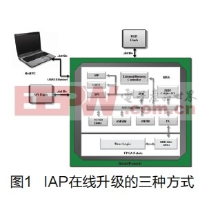 基于SmartFusion的M3程序在线升级方案