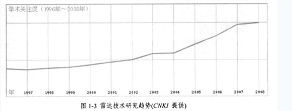 簡(jiǎn)析:微波雷達(dá)技術(shù)