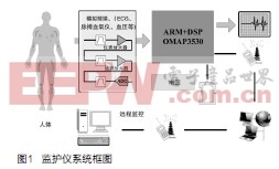 基于TI OMAP3平台的多参数监护仪