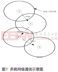 基于无线传感器网络/ZigBee协议多跳语音通信结点设计