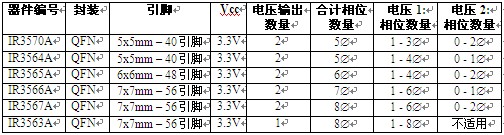 IR推出多功能系列CHiL数字脉冲宽度调制控制器