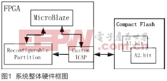 一种利用自定制的ICAP核实现自重构的方法