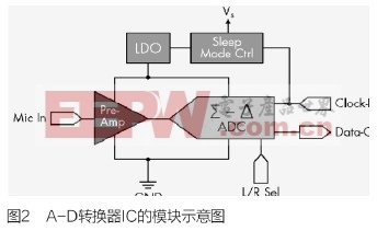 数字麦克风技术提升移动用户体验