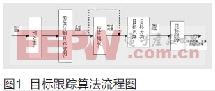 基于System Generator的目標(biāo)跟蹤的算法實(shí)現(xiàn)