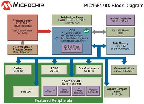 Microchip推出先进模拟和数字外设之8位PIC单片机