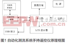 基于ATmega128L单片机的水文自动化测流遥控系统设计