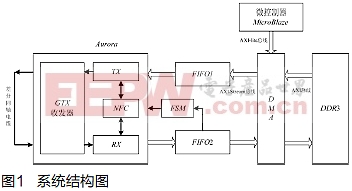 基于FPGA的具有流量控制机制的高速串行数据传输系统设计