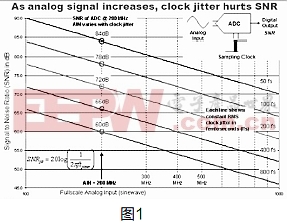 时钟抖动对光纤接入数字中频系统的影响分析