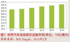 汽車信息娛樂(lè)系統(tǒng)市場(chǎng)繼續(xù)上揚(yáng)