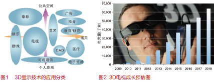 构建真实视觉世界的3D显示技术