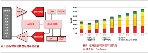 數(shù)據(jù)轉(zhuǎn)換器的市場(chǎng)與技術(shù)動(dòng)向