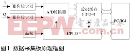 基于PC/104總線的雷達數據采集板設計