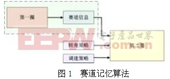 數(shù)字形態(tài)學(xué)濾波器與智能車(chē)路徑記憶