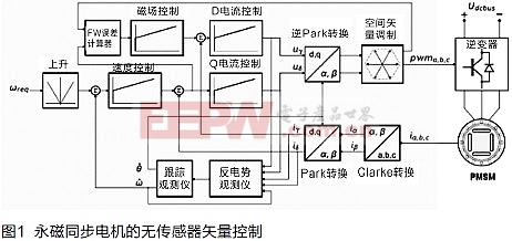 在飛思卡爾DSC中實(shí)現(xiàn)矢量控制算法