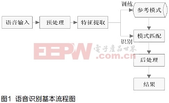 基于中英文数字语音登陆系统的仿真研究