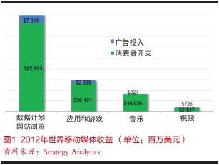 世界移动媒体收益快速增长