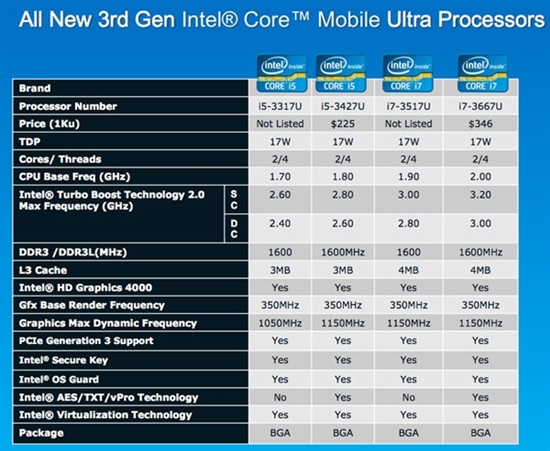 Intel公布第二代超极本及ULV版IVB处理器规格