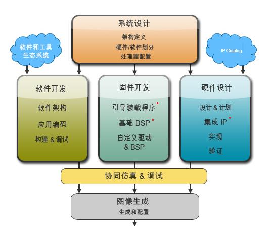 Zynq-7000 EPP 开发工具