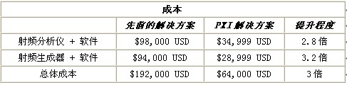 基于LabVIEW和NI PXI射頻儀器ST-Ericsson將半導體測試速度提升10倍