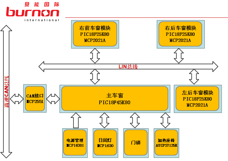 基于CAN/LIN總線的汽車BCM系統(tǒng)