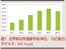 移動存儲器成為存儲器的成長主力