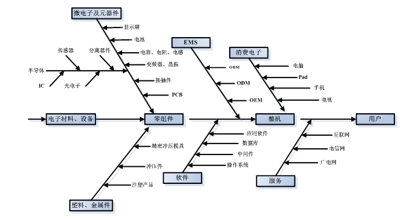 平板电脑产业链各环节解析