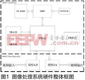 FPGA平台的实时图像处理系统设计