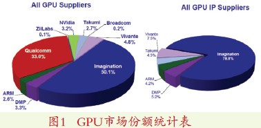 GPU的最大战场在移动终端