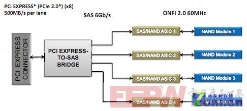 英特尔PCIe SSD 910拆解