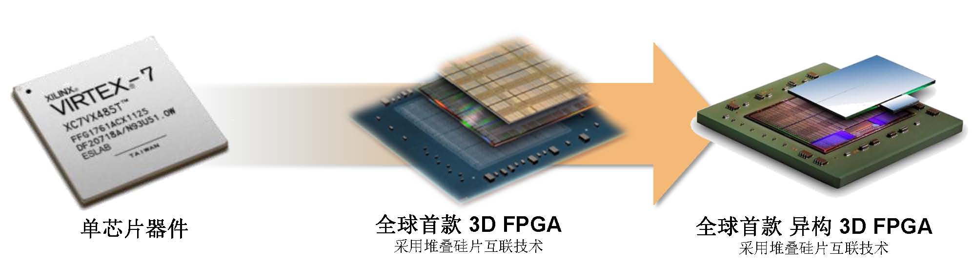 賽靈思異構3D FPGA難在哪兒