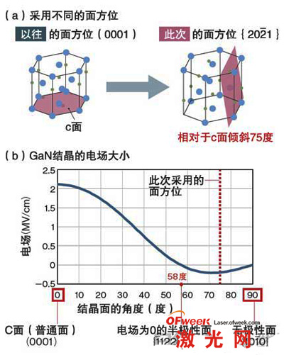 日本全球最高水平綠色半導(dǎo)體激光器