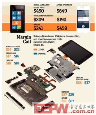 诺基亚900售价低于iPhone 4S 组件成本却高于iPhone 4S 