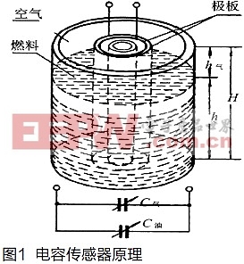 测量飞机油量的电容式传感器设计