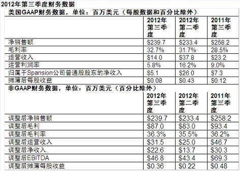 Spansion公司發(fā)布2012年第三季度財報