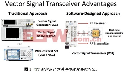 何为矢量信号收发仪(VST)?