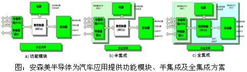 安森美強化汽車戰(zhàn)略,傾力服務(wù)中國汽車市場