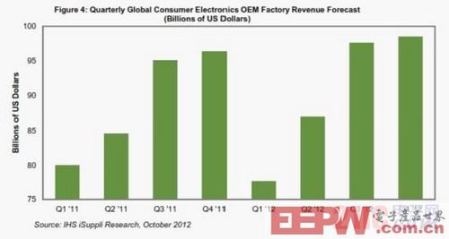 2012年消费电子产业营业收入预计微弱增长