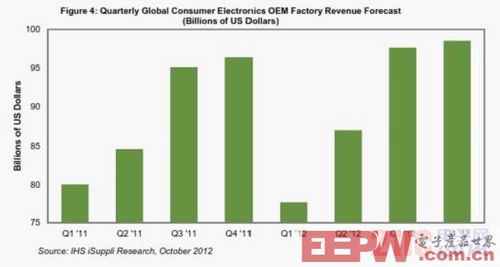 2012年消費電子產業(yè)營業(yè)收入預計微弱增長