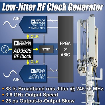ADI推出RF时钟IC具有最佳抖动性能和最快输出速度