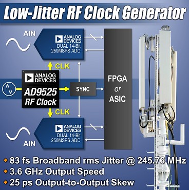 ADI推出RF時(shí)鐘IC具有最佳抖動(dòng)性能和最快輸出速度