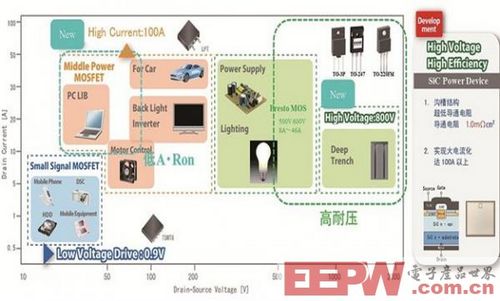 功率元器件的發(fā)展與電源IC技術(shù)的變革