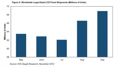 大尺寸液晶面板出貨量上升